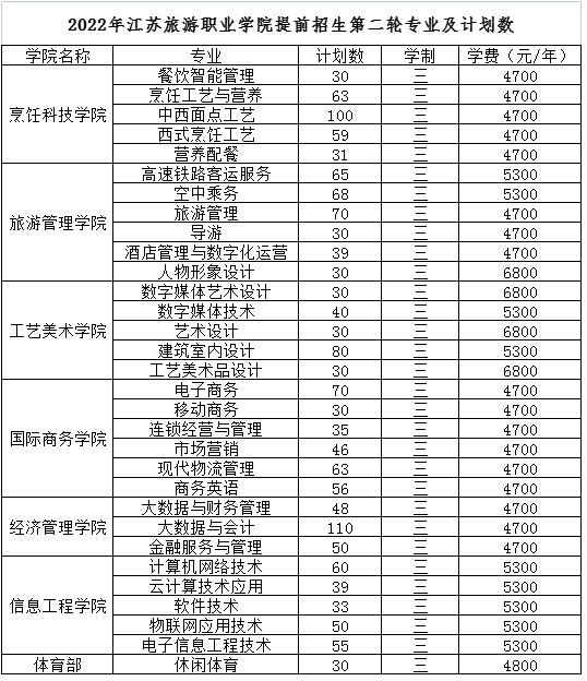 2022年江苏旅游职业学院提前招生第二轮专业及计划数