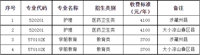 2022年雅安职业技术学院“9+3”高职单招招生专业