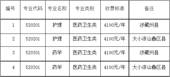 2022年达州职业技术学院“9+3”高职单招招生专业