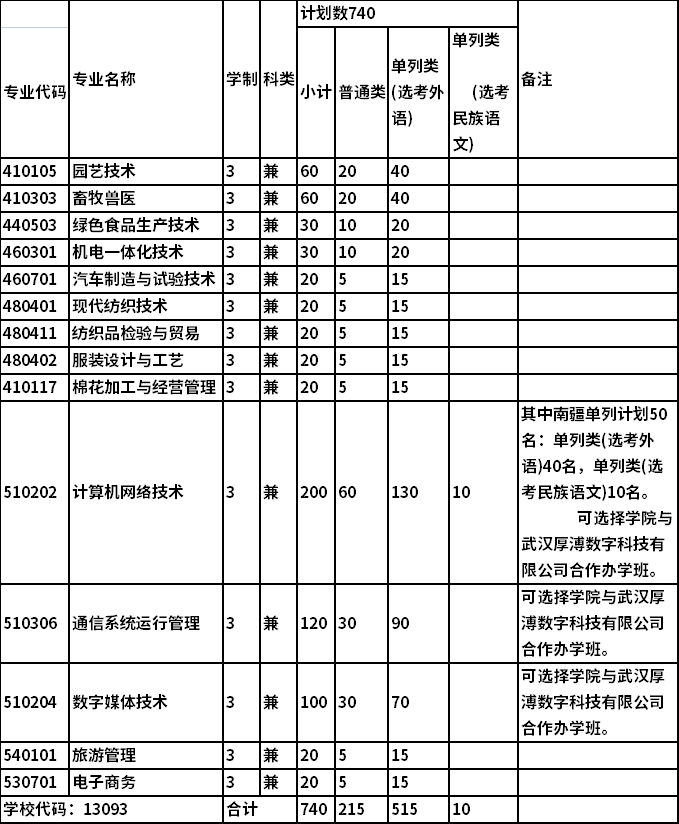 2022年阿克苏职业技术学院单独招生专业及计划