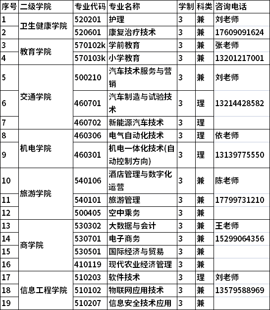 2022年博尔塔拉职业技术学院高职单独招生专业