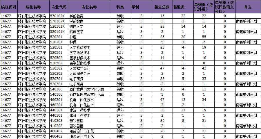 2022年喀什职业技术学院高职单招招生专业及计划