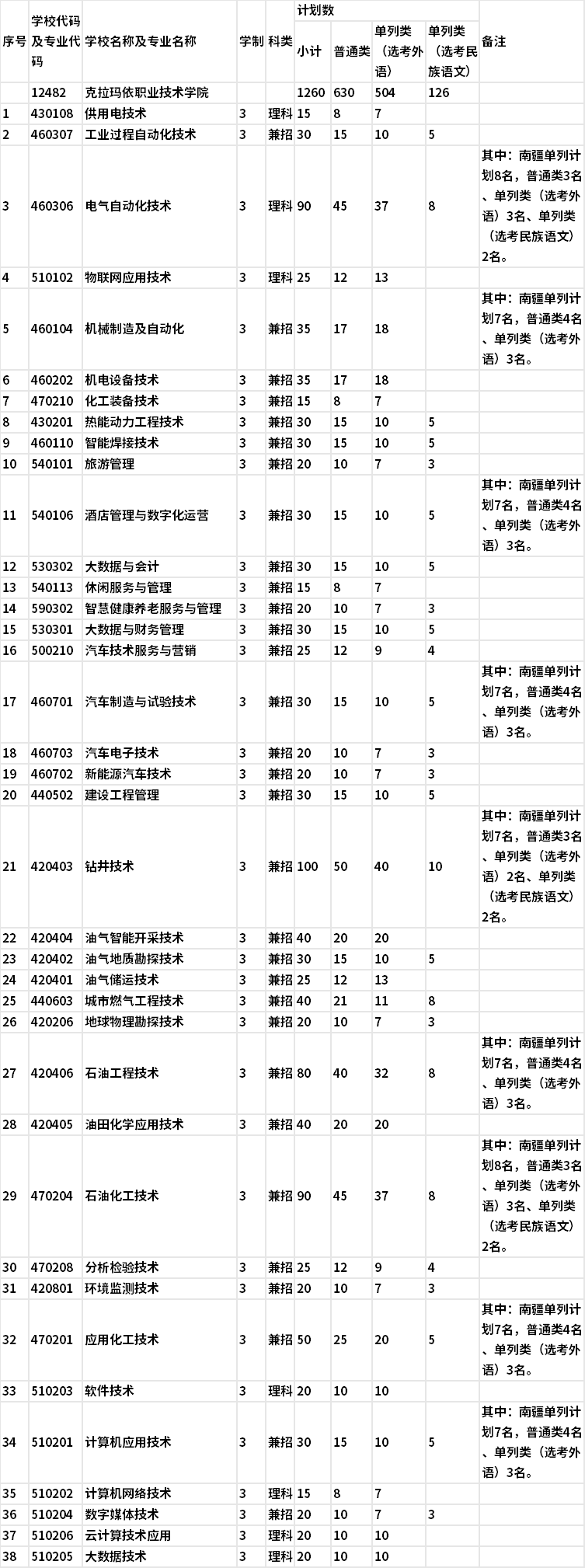 2022年克拉玛依职业技术学院单独招生专业及计划