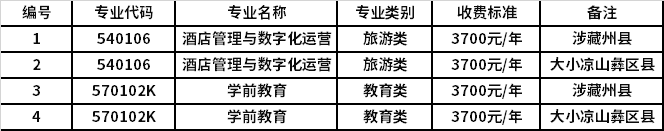 2022年广安职业技术学院“9+3”高职单招招生专业