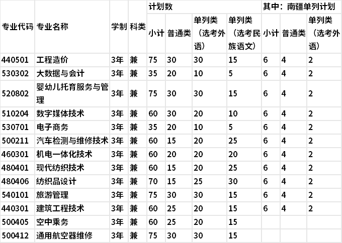 2022年塔里木职业技术学院单独招生专业及计划