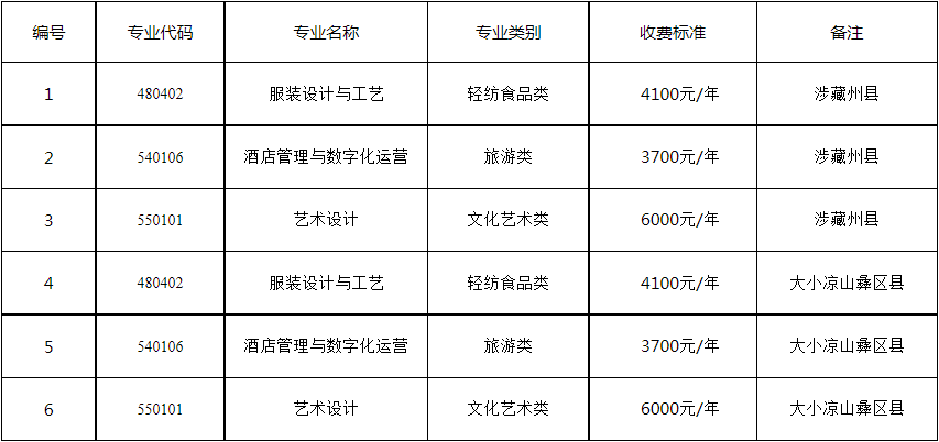 2022年成都纺织高等专科学校“9+3”高职单招招生专业