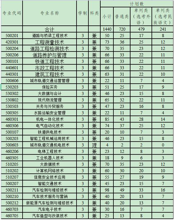 2022年新疆交通职业技术学院单独招生专业及计划