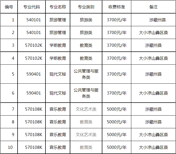 2022年四川职业技术学院“9+3”高职单招招生专业