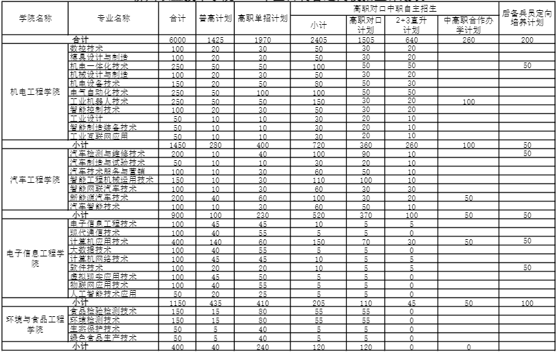 2022年柳州职业技术学院高职单招招生专业及计划