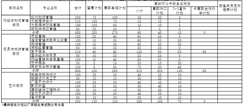 2022年柳州职业技术学院高职单招招生专业及计划