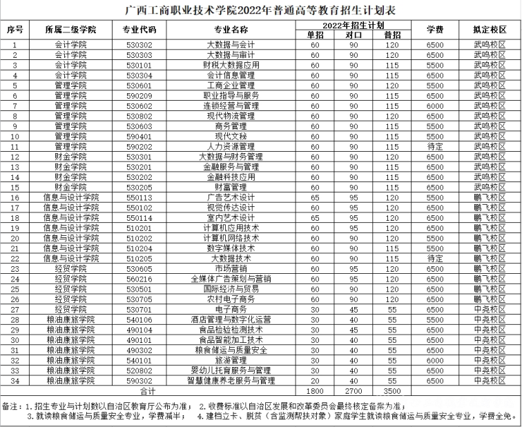 2022年广西工商职业技术学院单独招生专业及计划