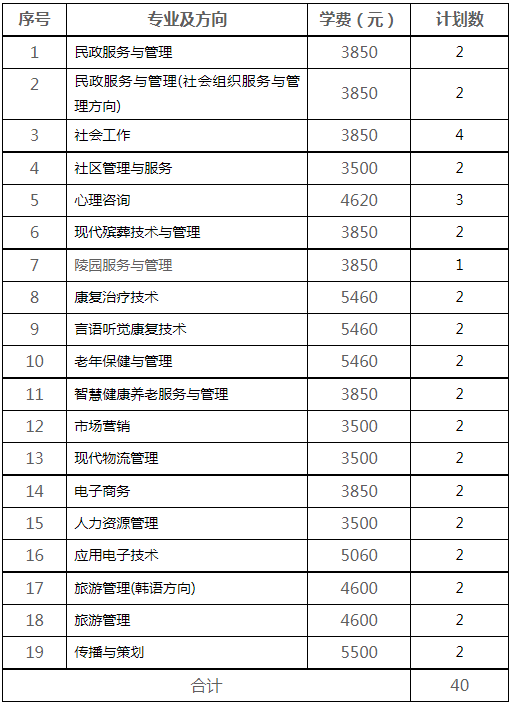 2022年长沙民政职业技术学院跨西藏单招专业及计划