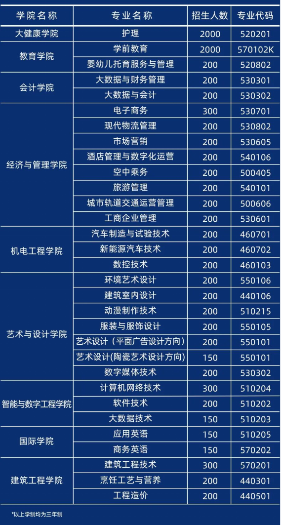 2022年广西英华国际职业学院单招招生专业及计划