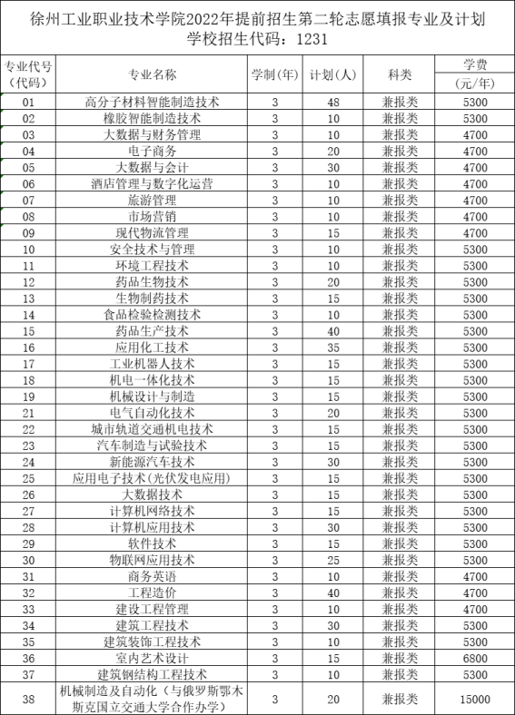 2022徐州工业职业技术学院提前招生第二轮招生专业计划