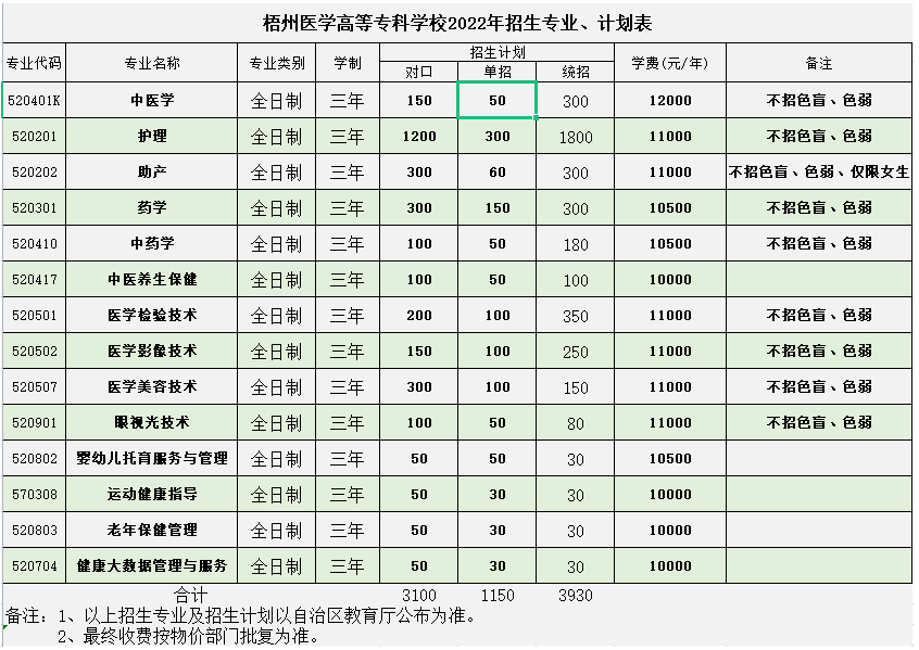 2022年梧州医学高等专科学校高职单招招生专业及计划