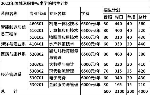 2022年防城港职业技术学院单独考试招生专业及计划