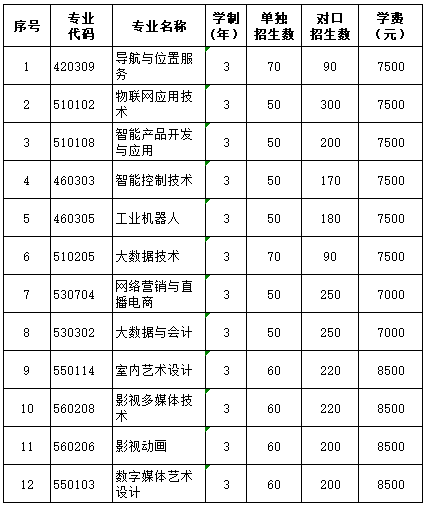 2022年广西信息职业技术学院高职单招招生专业及计划