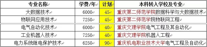 2022年重庆水利电力职业技术学院高职分类考试招生专业计划