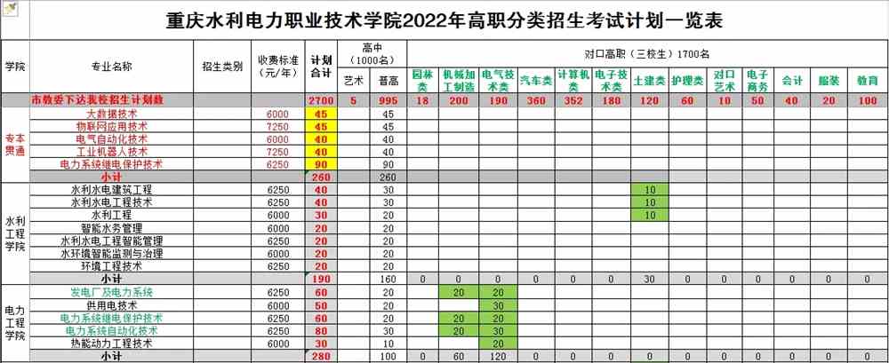 2022年重庆水利电力职业技术学院高职分类考试招生专业计划