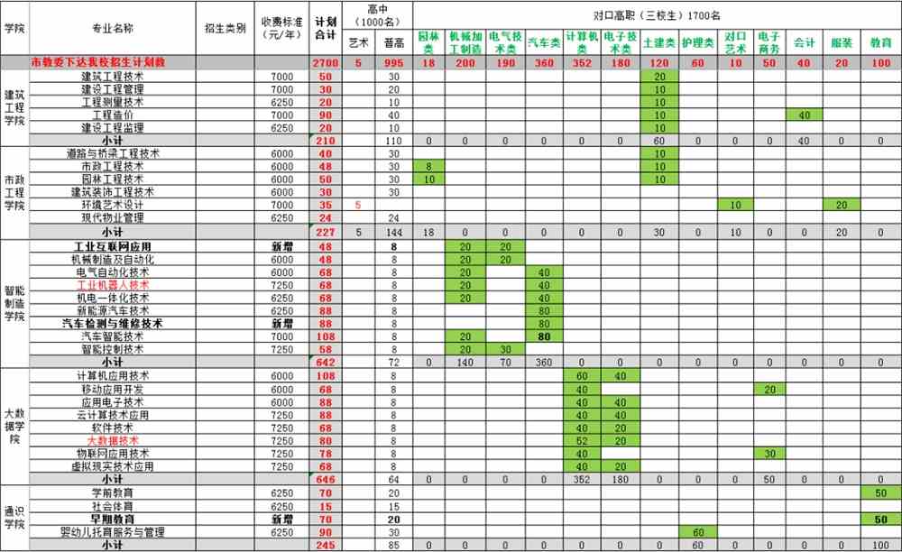 2022年重庆水利电力职业技术学院高职分类考试招生专业计划
