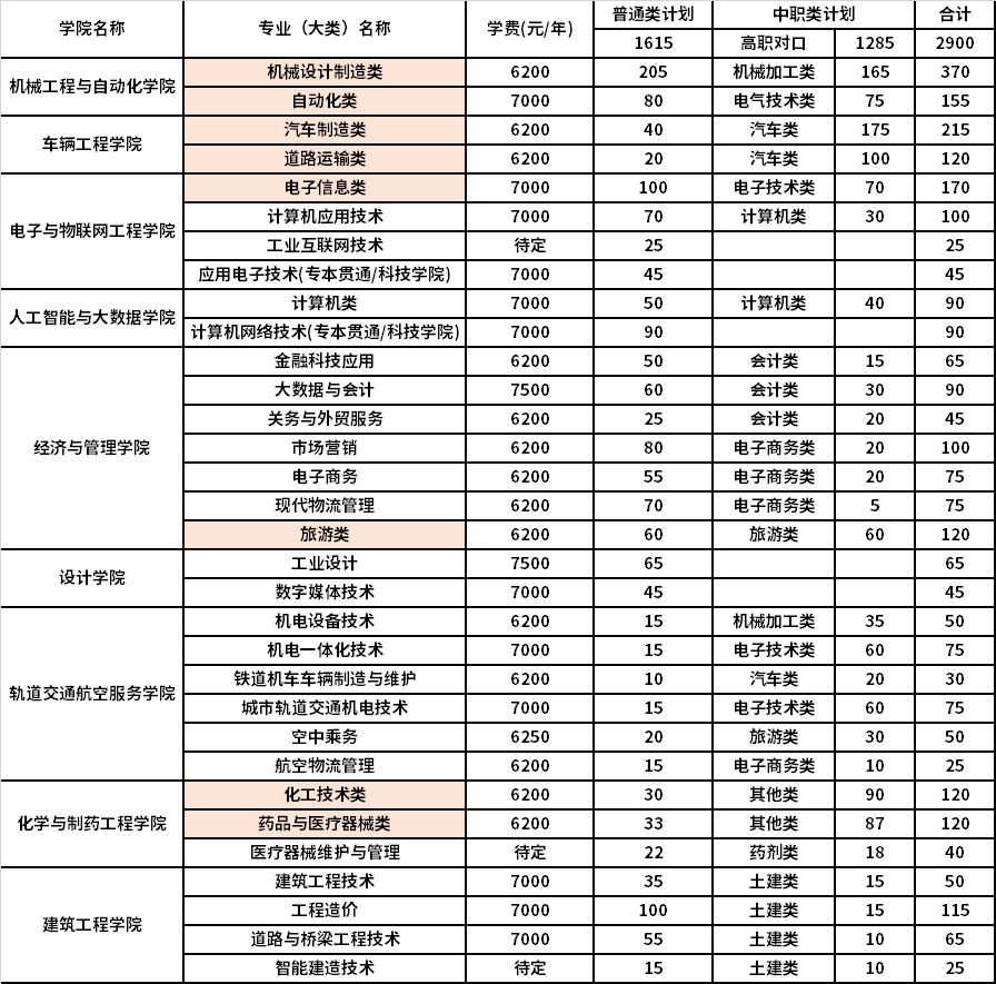 2022年重庆工业职业技术学院高职分类考试招生专业计划