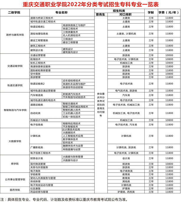 2022年重庆交通职业学院高职分类考试招生专业计划