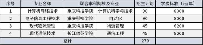 2022年重庆城市管理职业学院高职分类考试招生专业计划