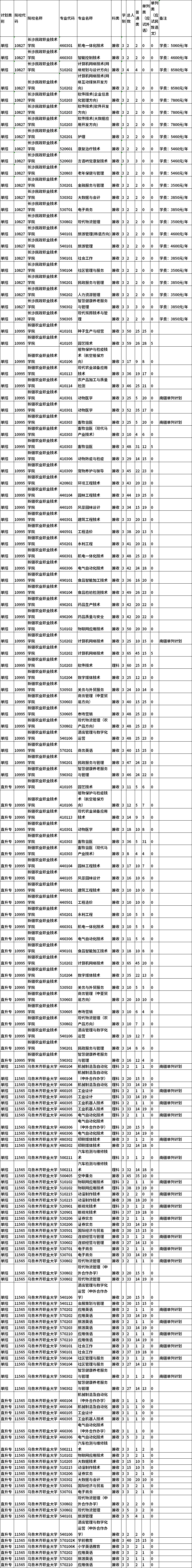 2022年新疆普通高职单独招生分学校、分专业招生计划