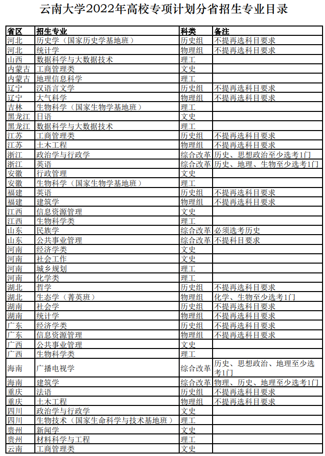 【2022高校专项计划】云南大学2022年高校专项计划招生简章