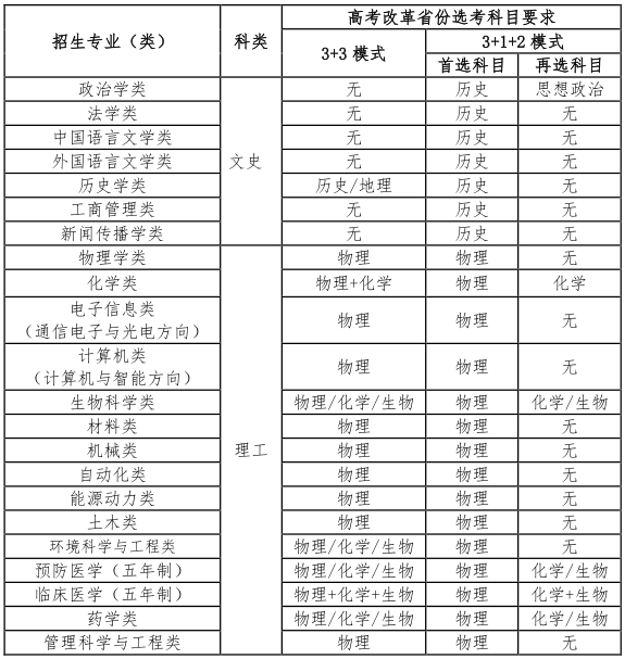 【2022高校专项计划】山东大学2022年高校专项“添翼计划”招生简章