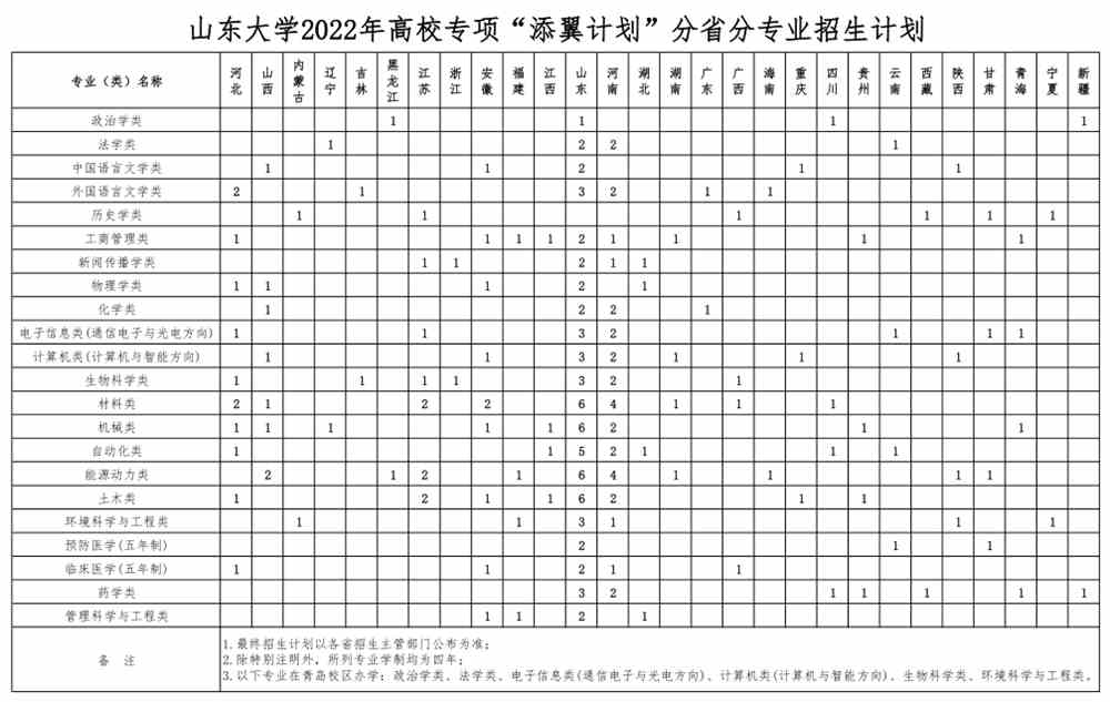 【2022高校专项计划】山东大学2022年高校专项“添翼计划”招生简章