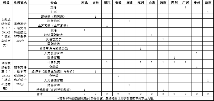 【2022高校专项计划】<a href='/zhuanlan/beijingbk/29/'>北京语言大学</a>2022年“志行计划”高校专项招生简章