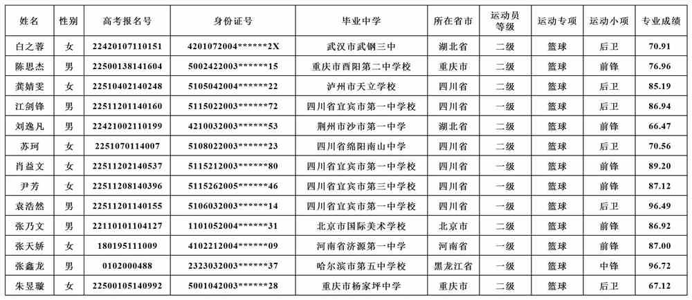 三峡大学2022年高水平运动队篮球项目测试成绩公...