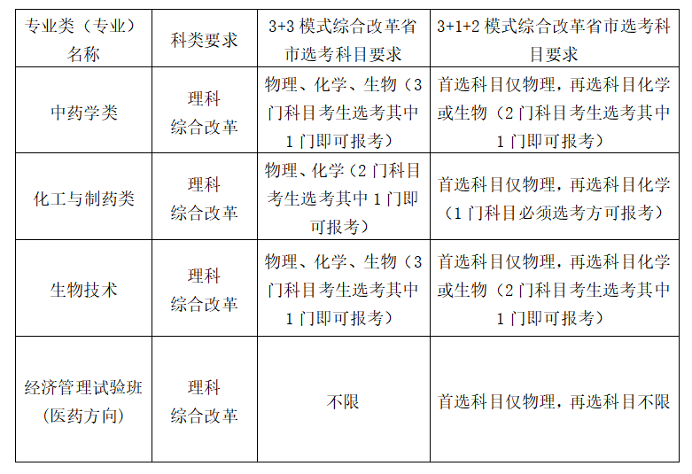 【2022高校专项计划】中国药科大学2022年高校<a href='/zhuanti/zxjhzsjz/'>专项计划招生简章</a>