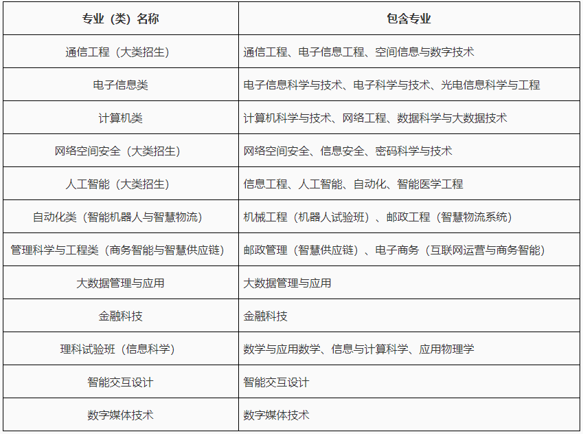 【2022高校专项计划】北京邮电大学2022年高校专项计划招生简章