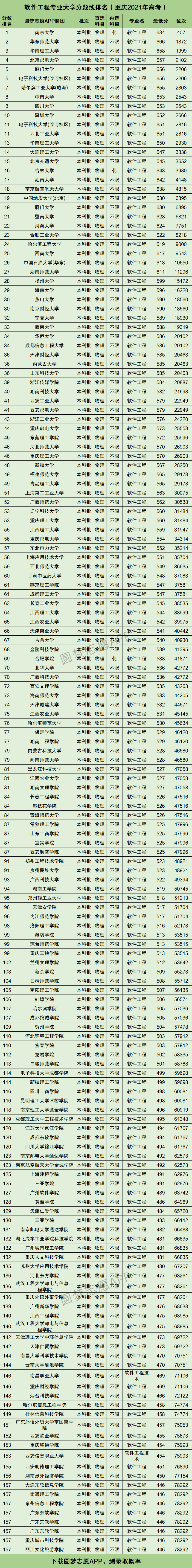 重庆软件工程专业大学排名及分数线（含2021年高考最低录取分）