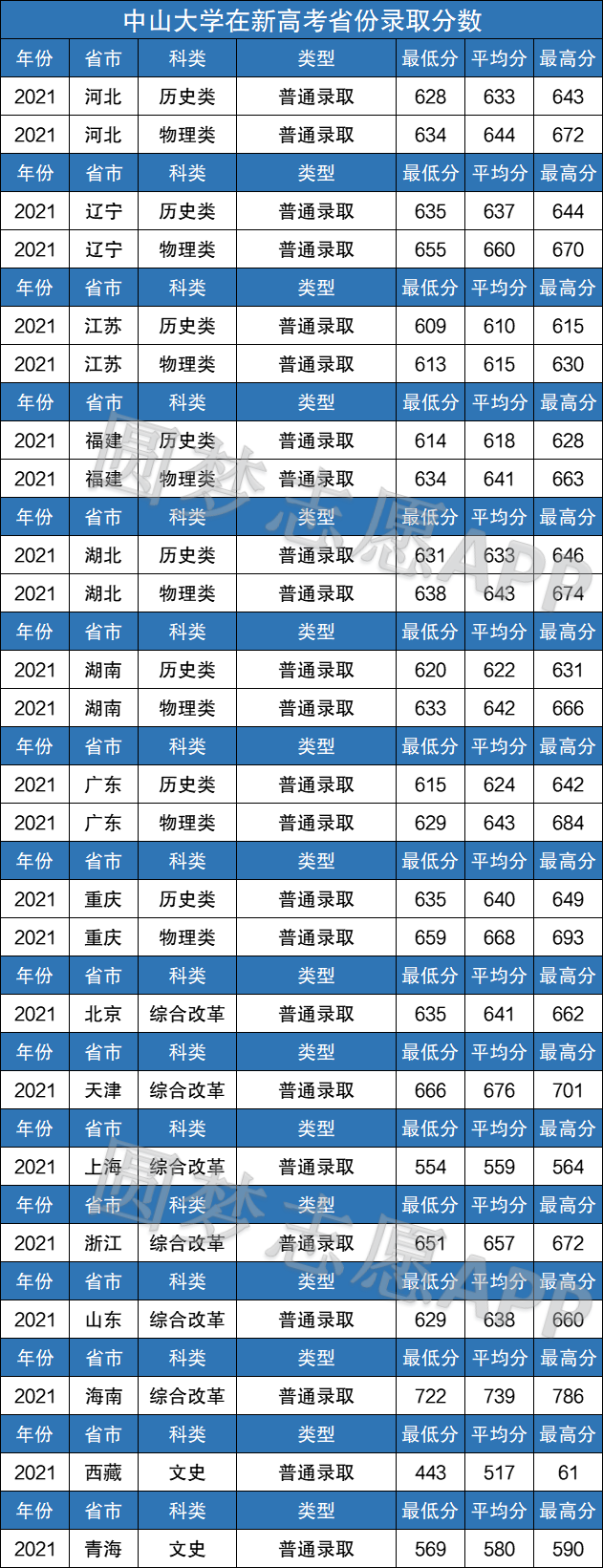 2022年考中山大学要多少分 中山大学2021年高考录取分数线汇总