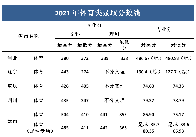 昆明文理学院2022年体育类专业招生简章