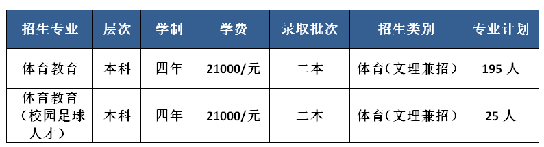 昆明文理学院2022年体育类专业招生简章