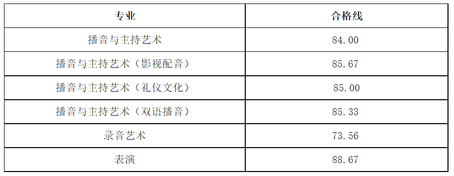 <a href='/zhuanti/chengjichaxun/'>成绩查询</a> | 浙江传媒学院2022年艺术类专业校考成绩和合格线已发布