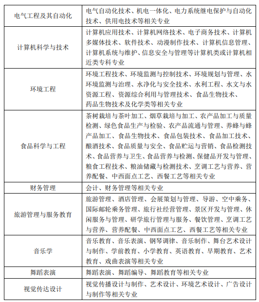 2022年湖北师范大学专升本报考专业对应一览表