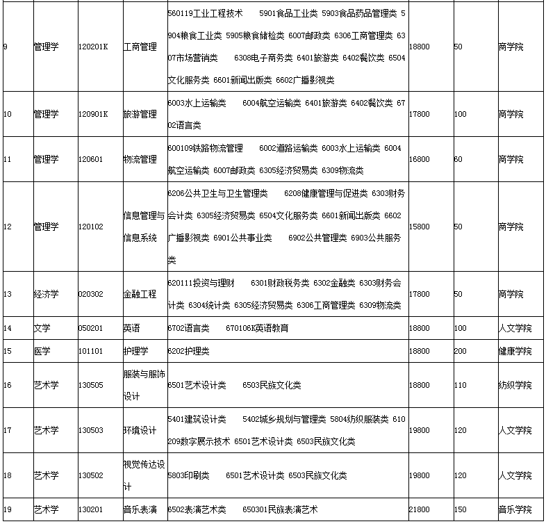 2022年烟台南山学院专升本招生专业