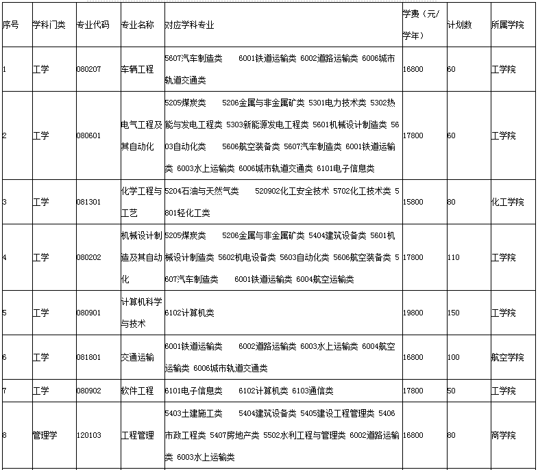 2022年烟台南山学院专升本招生专业