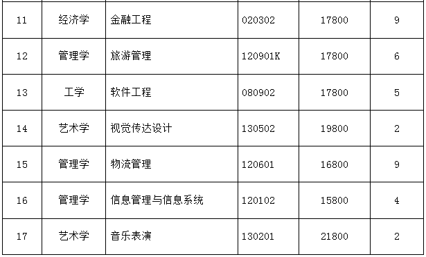 2022年烟台南山学院退役士兵专升本招生专业及学费标准