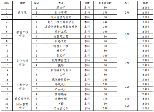 2022年烟台科技学院专升本招生专业
