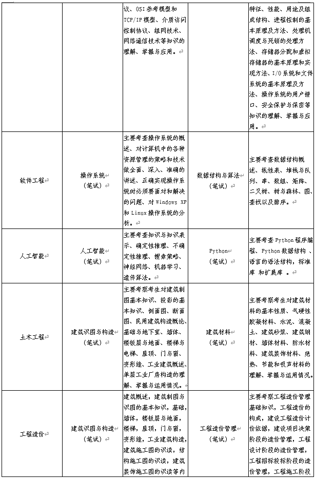 各专业测试科目及考试范围