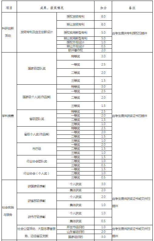 成果相应加分