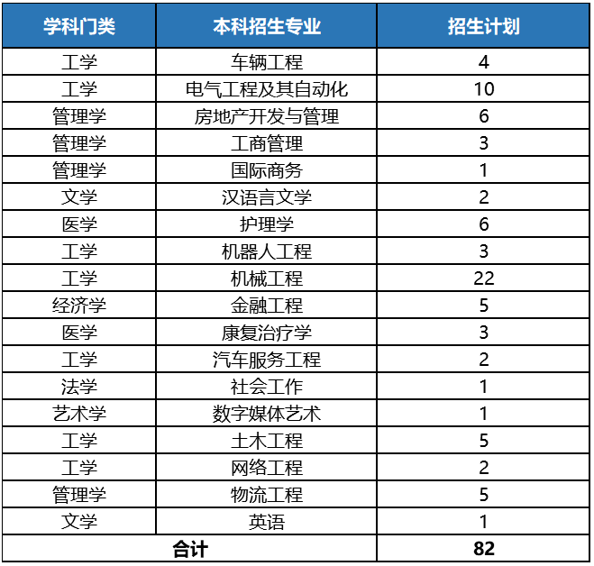 招生专业及招生计划
