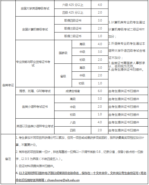 成果相应加分