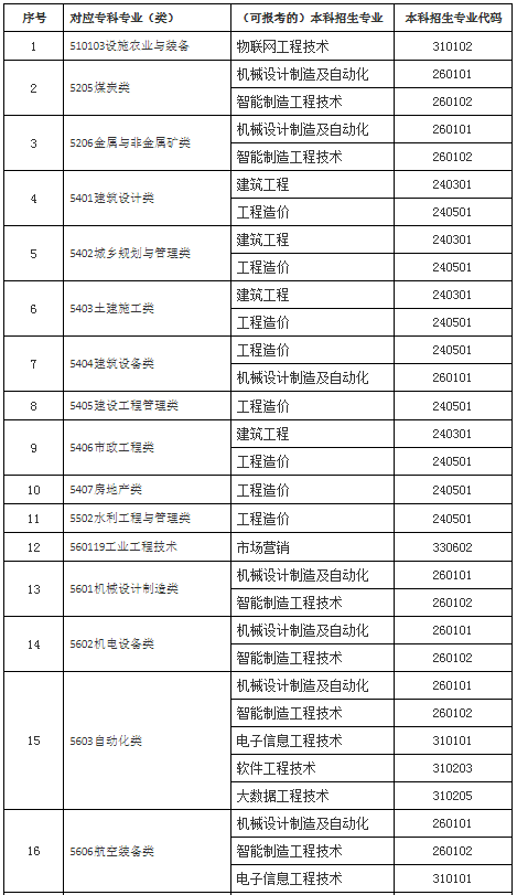 2022年山东工程职业技术大学专升本招生专业对应的专科专业说明